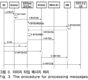 Fig. 3. The procedure for processing messages  in image type  1:  MG가  임상기기로부터  전송받은  메시지를  MG  연동  서버에  전송한다