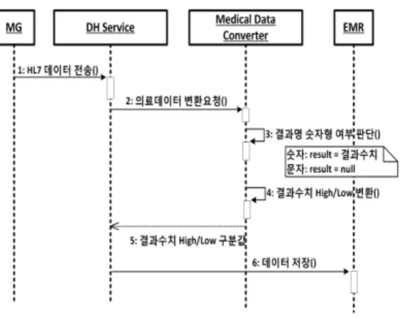 그림 7. MG, MGS 그리고 EMR와의 연동을 위한 실험 시스템