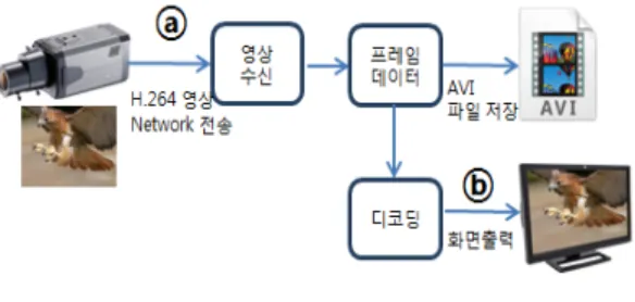 그림 3. IP 카메라 시스템 Fig. 3. IP Camera System
