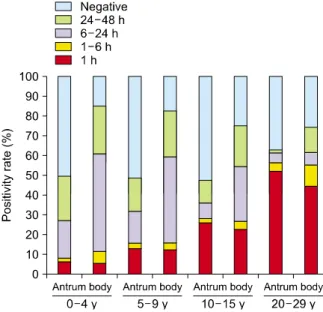 Fig. 2.  The difference in the positivity rate of rapid urease  tests (RUTs) between one and three biopsy specimens  obtained from the gastric antrum in the same pediatric patient  according to the age groups