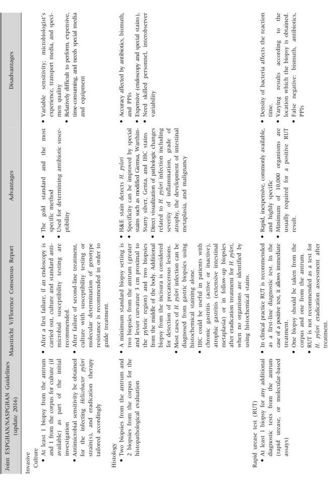 Table 1. Diagnostic Tests for the Detection of Helicobacter pylori Infection Joint ESPGHAN/NASPGHAN Guidelines  (update 2016)Maastricht V/Florence Consensus ReportAdvantagesDisadvantages Invasive   Culture     •At least 1 biopsy from the antrum and 1 from 
