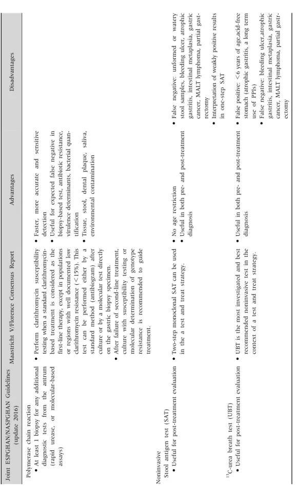 Table 1. Continued Joint ESPGHAN/NASPGHAN Guidelines  (update 2016)Maastricht V/Florence Consensus ReportAdvantagesDisadvantages   Polymerase chain reaction     • At least 1 biopsy for any additional  diagnostic tests from the antrum (rapid urease, or mole