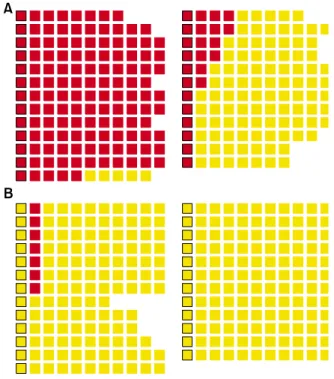 Fig. 1.  A comparison of the results of multiple rapid urease  tests (RUTs) between 25 initial RUT-positive (A) and 25  RUT-negative (B) pediatric patients from whom five or more  gastric antral biopsy specimens were also available for  13 C-urea  breath t