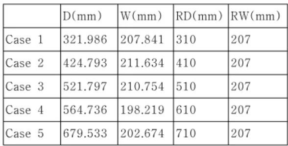 표  3.  거리  및  너비측정 Table.  3  Measure  distance  and  witdh