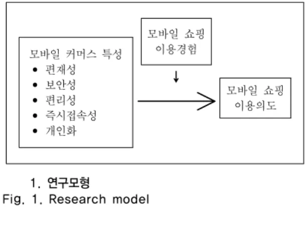 Fig. 1. Research model