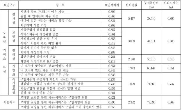 Table 1. The results of factor analysis and Cronbach's alpha test30대 44.2%였다. 또한 이들의 모바일 인터넷 이용시간은1시간～2시간 미만이 41.5%로 가장 많았고, 다음으로 30분～1시간 미만(20.3%), 2시간～3시간 미만(17.5%) 순으로 나타났으며, 이용장소로는 ‘교통수단 내에서’가 38.8%로 가장 많았고 다음이 ‘장소 상관없이 습관적으로’(16%)였다.Ⅳ