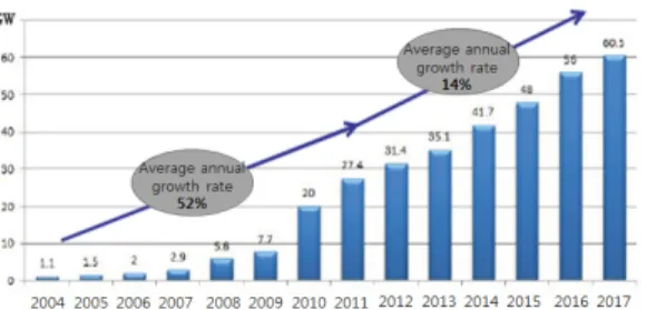 Fig.  2  The  technical  principle  of  photovoltaic  power  generation 태양전지는  반도체에  빛을  쏘일  때  전자와  정공이  발생  (+)전극과  (–)전극이  형성되고,  전극이  외부의 