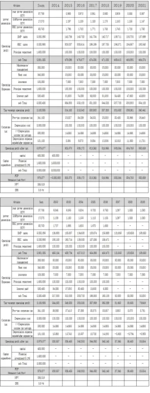 표  4.  FCF  상세내역(태양광발전사업자) Table  4.  Details  of  FCF  (solar  power  generation  company)