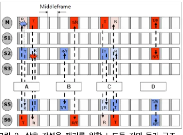 Fig. 1. Near/Far phenomena between adjacent           nodes  ISO/IEC  29157  표준은  이러한  상호  간섭  문제  해결을 위해서  Pico-net  내의  모든  노드들은  마스터  노드가  발생,  송출하는  동기신호에  동기화  된다