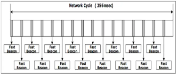 그림 5. Normal superframe 구조 Fig. 5. Normal superframe structure 