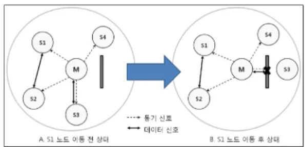 그림 10. 노드 이동과 통신 거리 초과에 의한 통신 두절 Fig. 10. The communication loss due to excess 