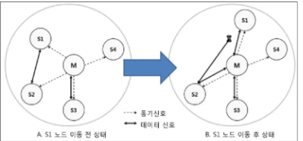 그림  14  는  통신  상태에  있는  두  노드  중에서  한  노드 의  이동에  의해  두  노드  사이에  통신을  방해하는  장애물의  출현으로  통신  두절이  발생하는  상황에서  멀티-홉  통신  방식을  적용하여  통신  두절  상태를  어떻게  해결할  수 있는지  보여주고  있다.슬레이브  노드  S3  와  마스터  노드  M이  동기를  유지하면서  서로  통신하고  있다