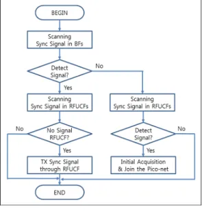 Fig. 17. Flowchart for determining whether sync  signal relay Ⅴ. 결 론  본  논문에서는  ISO/IEC  29157  표준에  의거하여  구성 된  무선통신망,  Pico-net이  채택하고  있는  단일-홉에  기 초한  노드들  간의  직접  통신의  장점을  유지하면서,   멀티-홉  통신  방식을  추가하여  Pico-net이  근원적으로  가지고  있는  통신  두절  문제를  개선할  수  