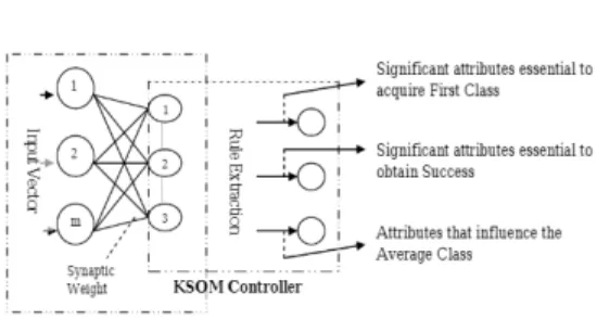 Fig.  1  Architecture  of  KSOM  controller[3] 