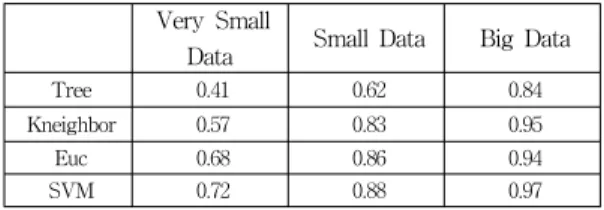 Table  2.  Result  of  the  training  methods Very  Small 