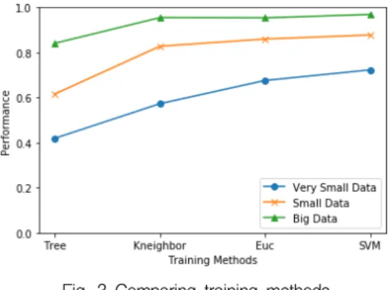Fig.  3  Comparing  training  methods  with  different  quantity  of  input  data