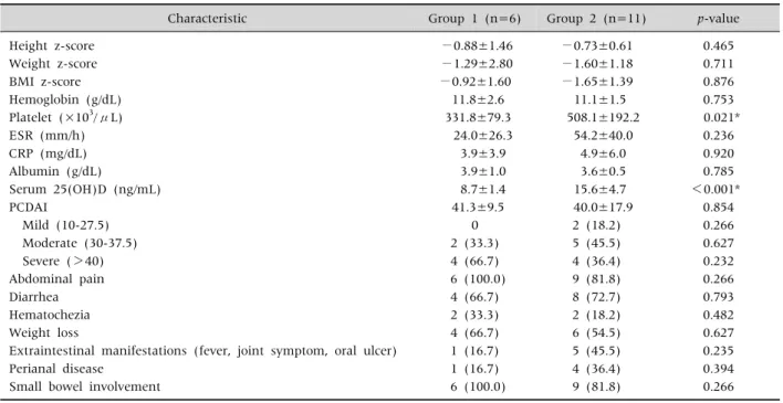 Table 1. Clinical Characteristics between Group 1 and Group 2