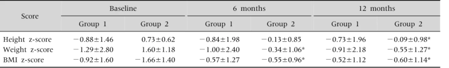 Table 3. Correlation between Vitamin D Level and Growth Parameter and Other Variables