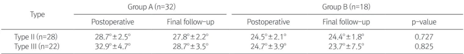 Table 3. Comparison between Preoperative and Postoperative Bohler and Gissane Angles in Sanders Type III Calcaneus Fractures (n=22)