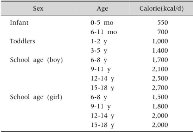 Table 2. Dietary Reference Intake of Calorie in Korean Children 