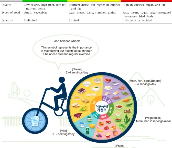 Table 3. Traffic Light Diet Plan [11] 