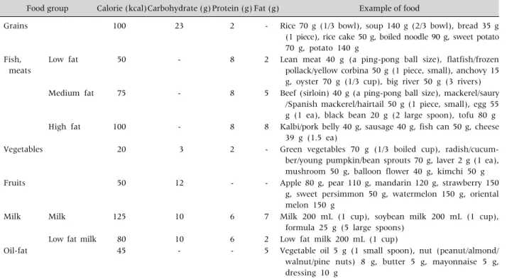Table 4. Example of ‘Food Exchange Table’ 