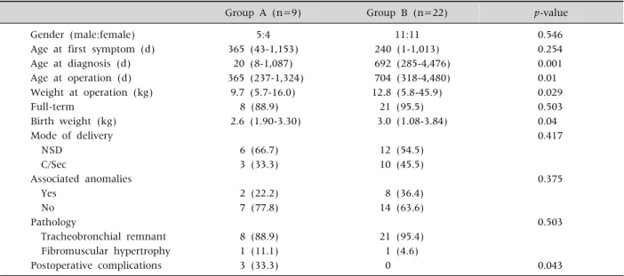Table 2. Comparisons between Group A and B (n=31)