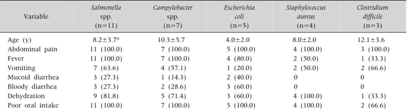 Table 3. Demographics and Clinical Symptoms according to Pathogen Variable Salmonella spp