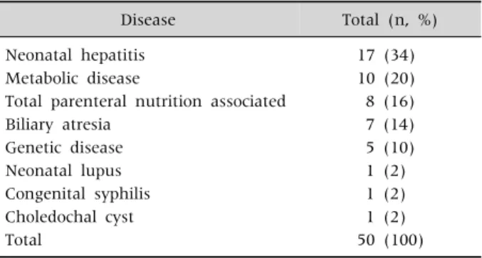 Table 1. Etiologies of Conjugated Hyperbilirubinemia in Infancy by Disease Category
