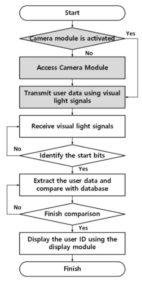 Fig.  5  Algorithm  of  the  user  aware  system  using  a  VLC
