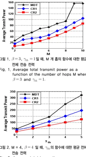 Fig.  1  presents  the  average  total  transmit  power  as  a  function  of  the  number  of  hops  M  when  the  path-loss  exponent  and  the  threshold  value  are  3  and  1,  respectively