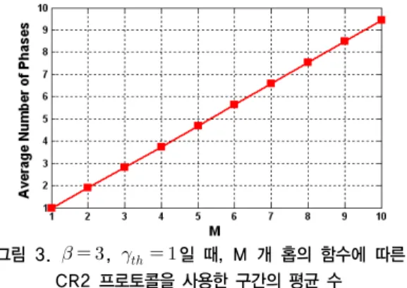 그림 3.     ,      일 때, M 개 홉의 함수에 따른  CR2 프로토콜을 사용한 구간의 평균 수 Fig. 3. Average number of stages used in the 