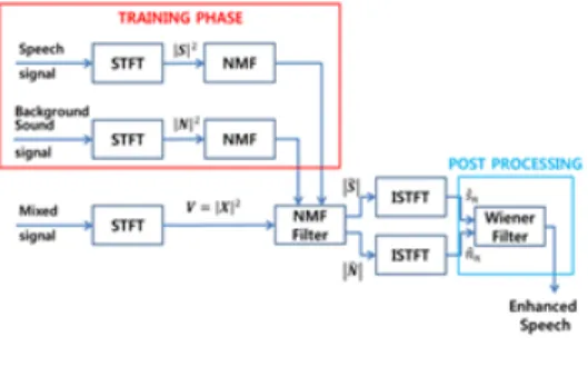 그림  2.  SNR  테스트를  위한  블록도 Fig.  2.  Block  diagram  for  SNR  test
