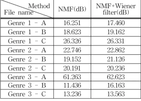 Table  1.  Performance  evaluation  results  between  the  proposed  method  and  conventional  NMF