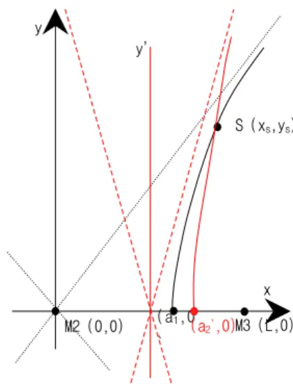 Fig. 1. Hyperbola model to calculate the position  for  the  TDOA(Only  the  right  two  microphones are displayed.)[9]