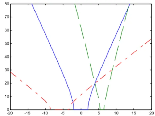 Fig.  3. Three  hyperbolic  traces  for  the  source  position      = (4, 20) in region 1 (solid: 