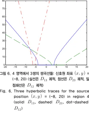Fig.  4. Three  hyperbolic  traces  for  the  source  position       =  (8,  20)  in  region  2  (solid:    ,  dashed:    ,  dot-dashed: 