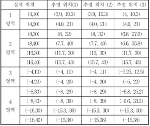 표 2. 실제 신호원의 좌표와 여러 가지 알고리즘으로 선택된  계산값들의 평균으로 추정된 좌표값