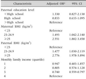 Table 3. Adjusted Odds Ratio (OR) and 95% Confidence  Interval (CI) for the Prevalence of Childhood Obesity 