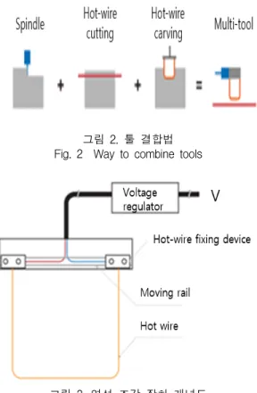그림  3.  열선  조각  장치  개념도 Fig.  3  Concept  of  the  hot-wire  craving  tool