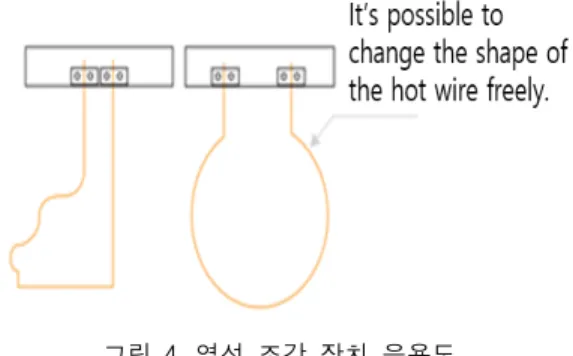 그림  4.  열선  조각  장치  응용도 Fig.  4  Application  of  the  hot-wire  craving  tool 2.3  툴  자동교환  헤드  개발 가공  시  효율적인  가공  방법을  선택할  수  있도록  툴  자동교환  헤드를  개발했다