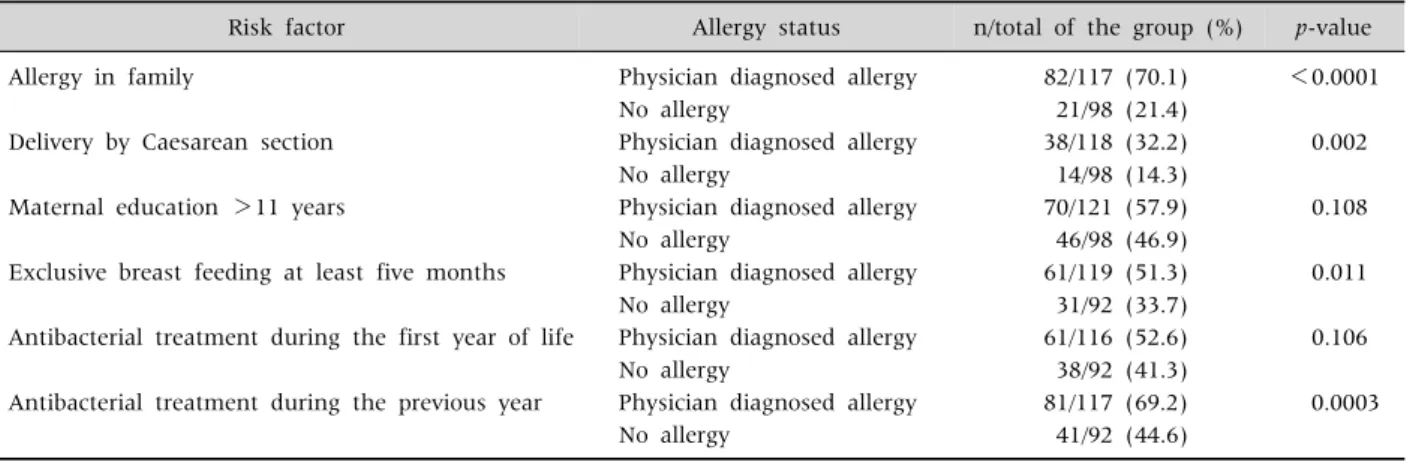 Table 1. Factors Associated with the Presence of Allergy in the Univariate Analysis