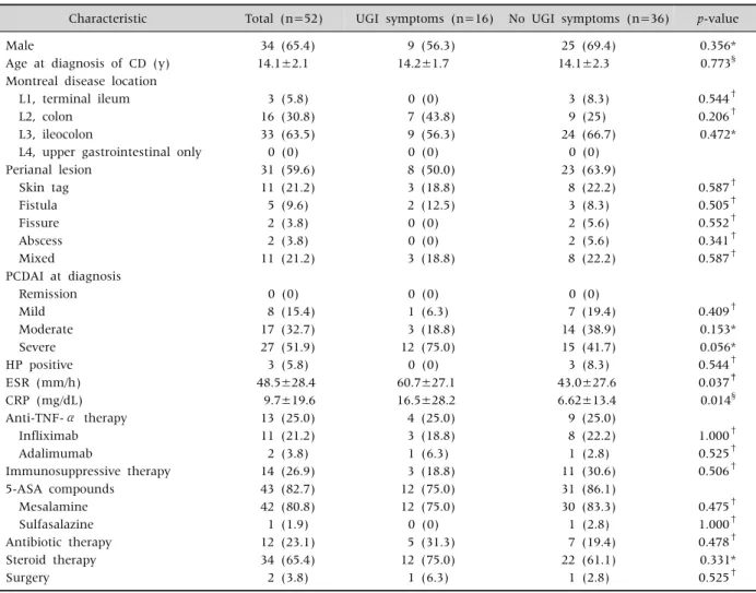 Table 1.   Baseline Characteristics of Subjects