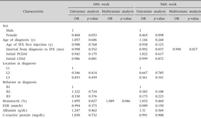 Table 2. Prognostic Factors of Infliximab Treatment on 10th Week and 54th Week Characteristic