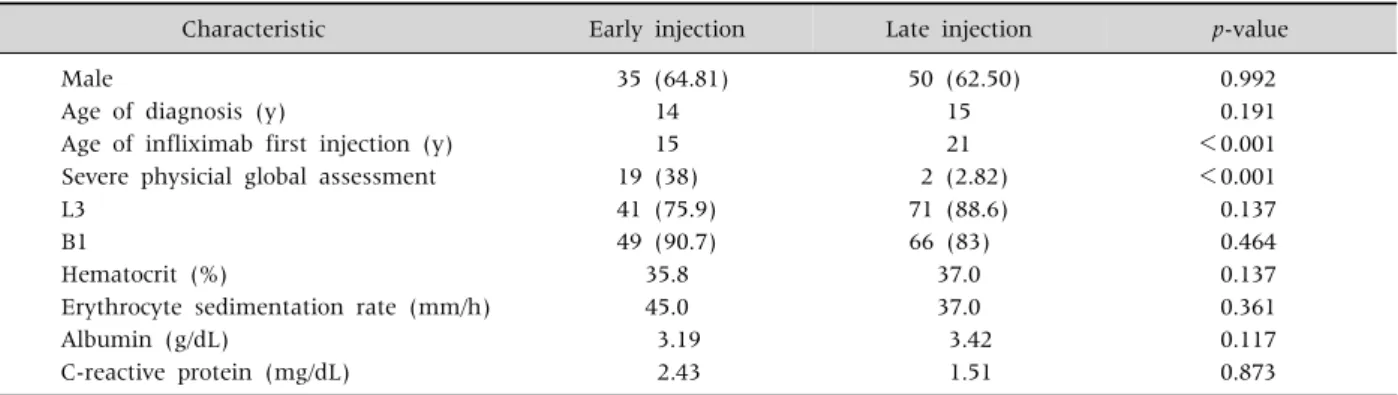 Table 3. Characteristic Differences between Early and Late Introduction of Infliximab Injection Group (n=O)