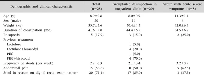 Table 1.  Demographic and Clinical Characteristics of Patients Demographic and clinical characteristic Total