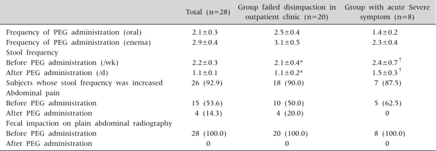 Table 2.  Results of Oral and Enema Combination Therapy Using PEG 3350 with Electrolyte 