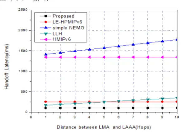 Fig. 12. Distance between LMA MAG and LAAA  vs  Average  handover  latency  among  domains SK-L 2 AS은  MR의  HAAA에  정보를  다시  보낼  필요 없이  로컬인증을  제공하여  지역  내  이동성  관리에  효과적으로  작동을  한다