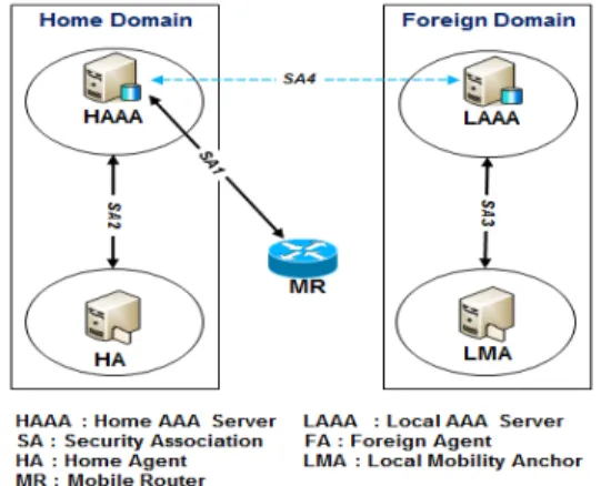 Fig. 2. Network structure combined of AAA