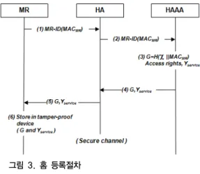 Fig. 4. Authentication Procedure in a domain 
